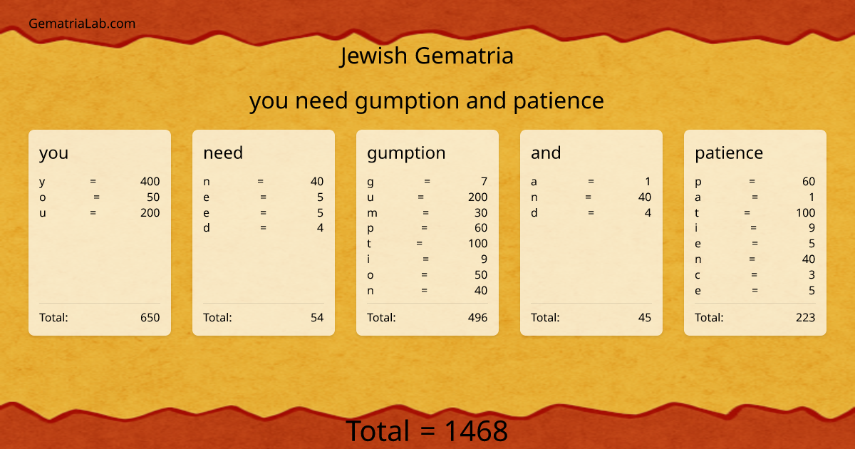 you need gumption and patience in jewish Gematria